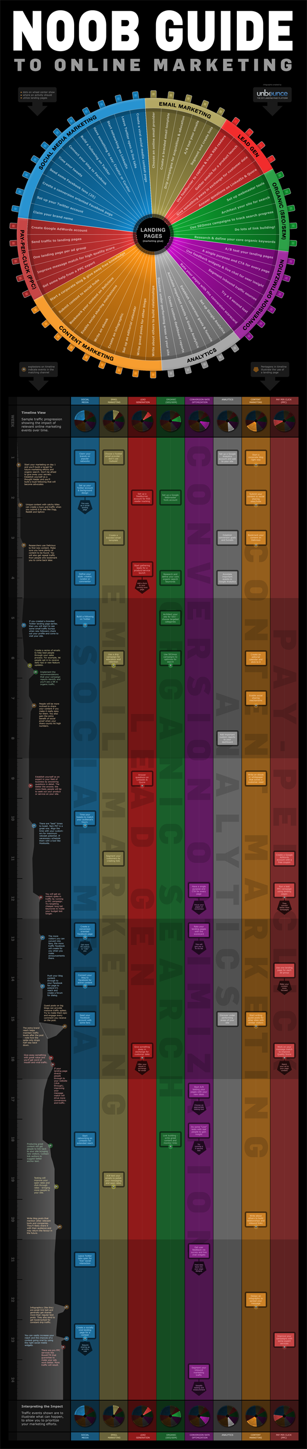 Canllaw Noob i Farchnata Ar-lein - Infograffig